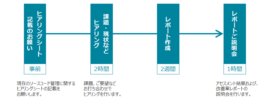 ソフトウェア構成管理無償アセスメント の流れ