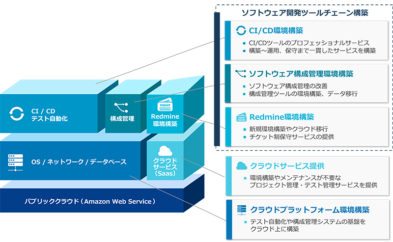 開発基盤構築ソリューションの構成