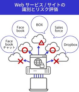 Webサービス / サイトの 識別とリスク評価