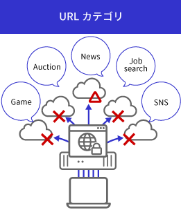 URLカテゴリ