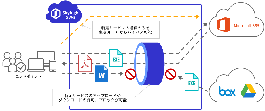 アプリケーション制御