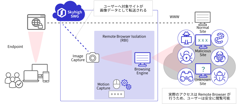 RBI システムからレンダリングイメージだけを転送することでWebの脅威を防御