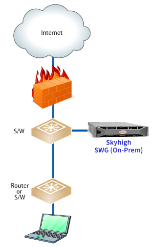 Skyhigh Secure Web Gateway (On-Prem)