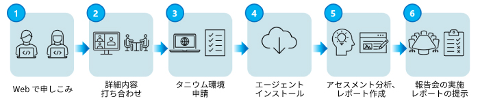 無料リスクアセスメント (TRA) 進め方 (例)