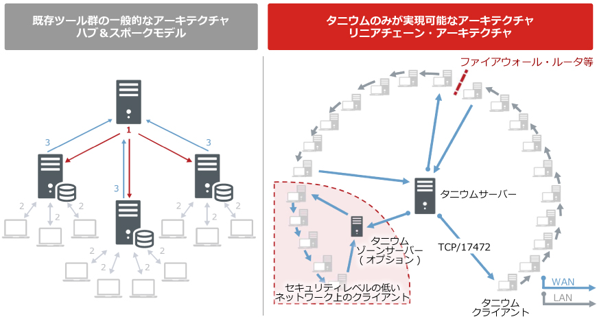 エンドポイントを管理する専用サーバーは規模に関係なく、1台で実現