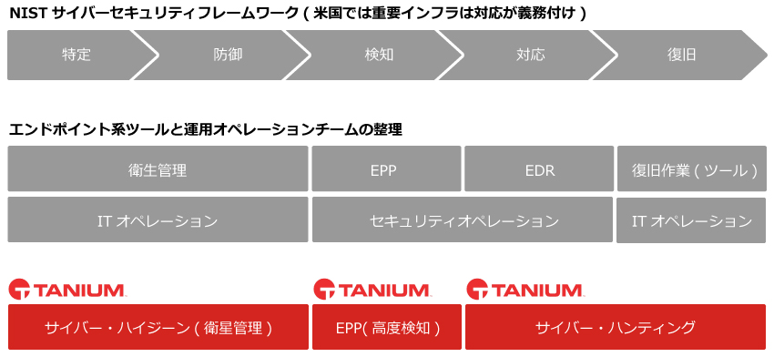 NISTサイバーセキュリティフレームワークにおけるTaniumの活用