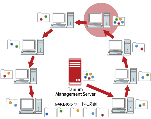 高速、容易なエンドポイントへのデプロイメント