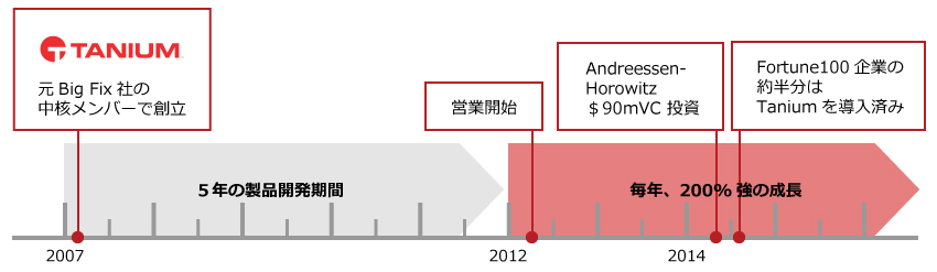 Tanium社とは