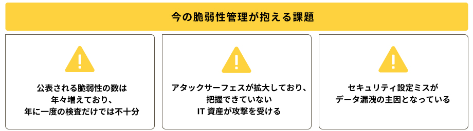 今の脆弱性管理が抱える課題。アタックサーフェスが拡大しており、把握できていないIT資産が攻撃を受ける　など。