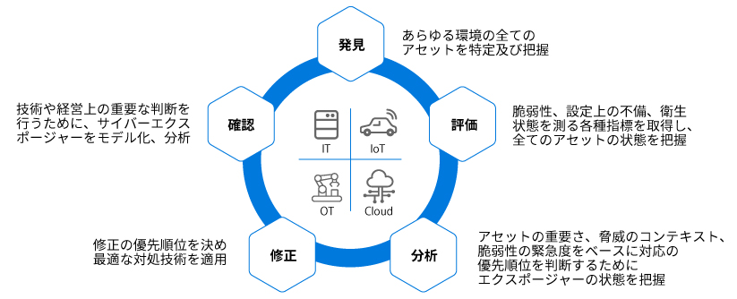 脆弱性管理のライフサイクル