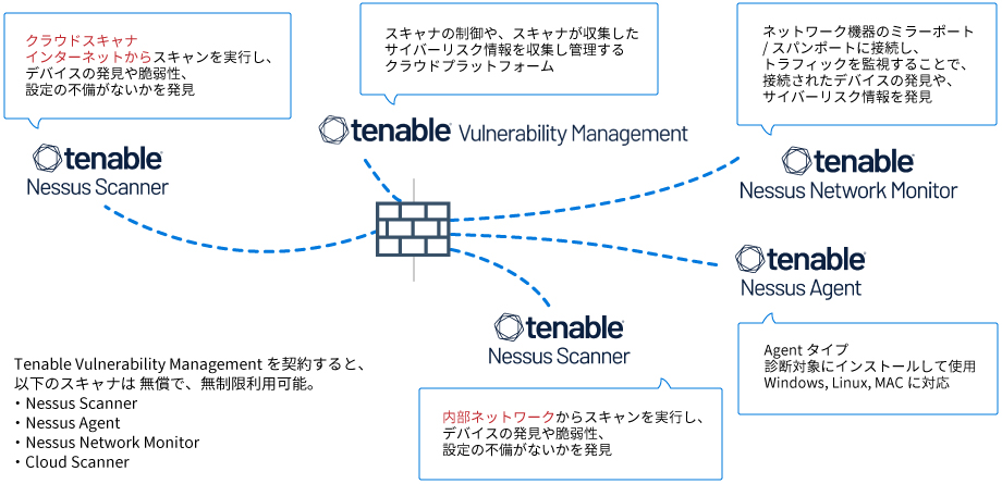 Tenable Vulnerability Managementのスキャナと構成