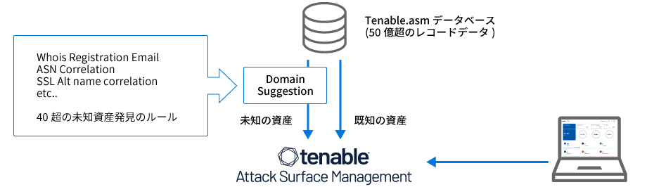 Tenable Attack Surface Management 検知の仕組み