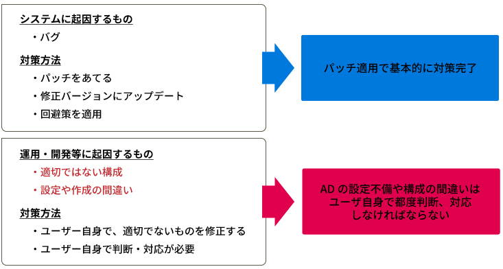 ADの設定不備や構成の間違いはユーザ自身で都度判断、対応しなければならない