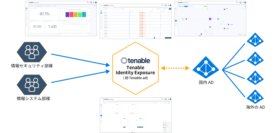 Tenable Identity Exposureを用いたActive Directoryセキュリティ対策