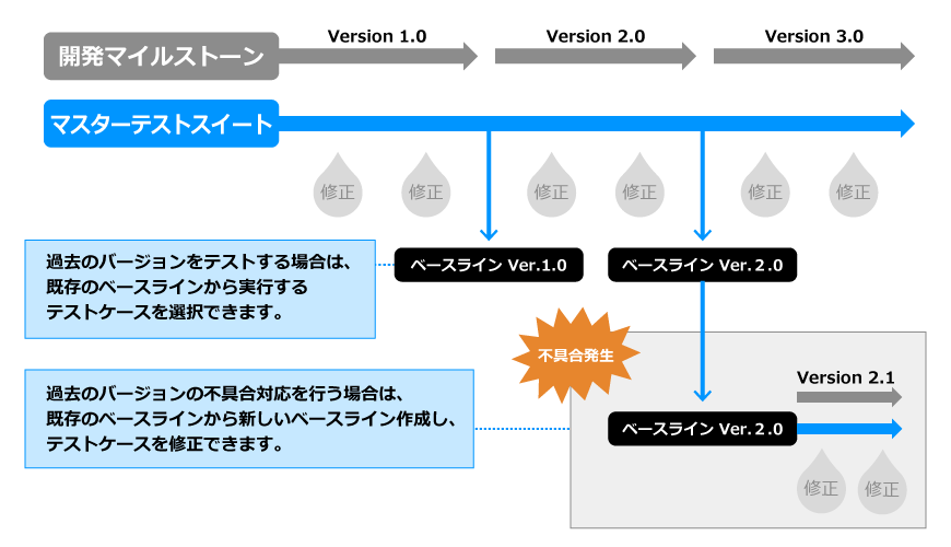 テストケースのバージョンを管理