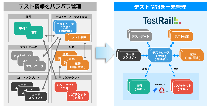 テストにかかわる情報を一元管理