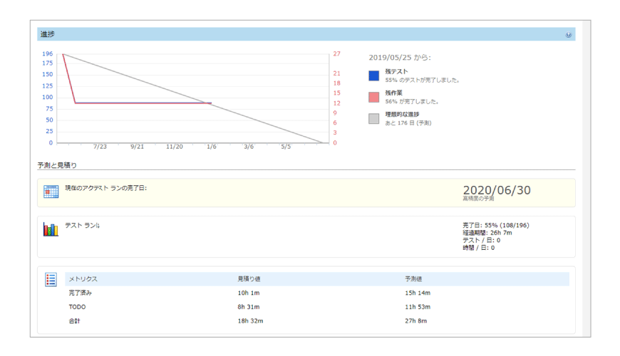 作業時間の見積もりや進捗の予測をレポート