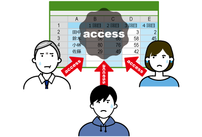 Excelやスプレッドシートなどの表計算ソフトでのテスト管理では同時編集やデータ貼り付けなどテスト結果の記録がしづらい