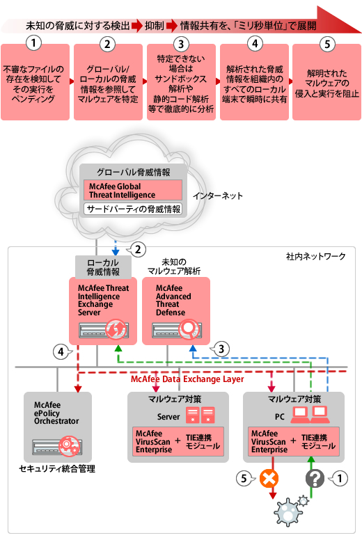 エンドポイントの標的型攻撃対策