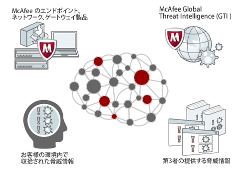 Security Connected を体現する企業内脅威情報データベース