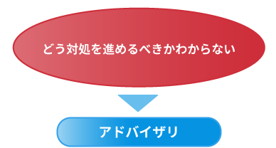 どう対処を進めるべきかわからない→アドバイザり