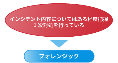 インシデント内容についてはある程度把握1次対処を行っている→フォレンジック