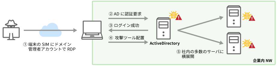 テクマトリックスインシデント対応サービスで調査した、SIMカード内臓端末に対する不正アクセスおよびランサムウェア感染事例