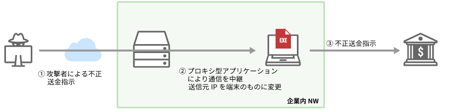 テクマトリックスインシデント対応サービスで調査した、不正中継アプリケーションによって意図せず通信を中継し犯罪に加担してしまった事例