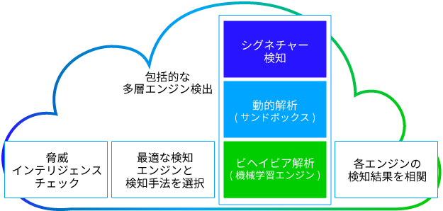 サンドボックスによる動的解析
