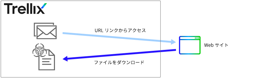 メールに含まれるURLからファイルをダウンロードして、添付ファイルと同様に動的解析