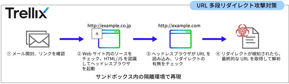 URL多段リダイレクト攻撃対策-サンドボックス内の隔離環境で再現