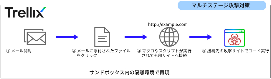 マルチステージ攻撃対策-サンドボックス内の隔離環境で再現