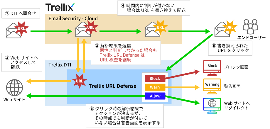 URL Defense
