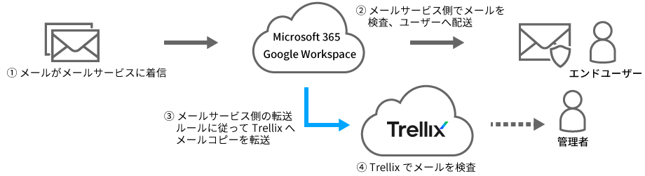 BCCモード