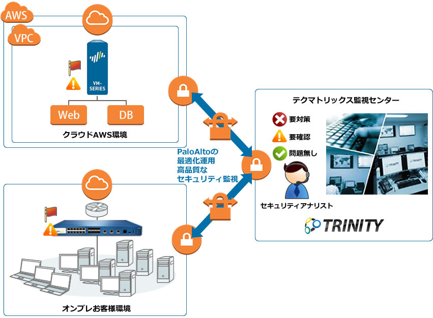 PaloAlto VM-Series向け TRINITYセキュリティ運用監視サービス for AWS