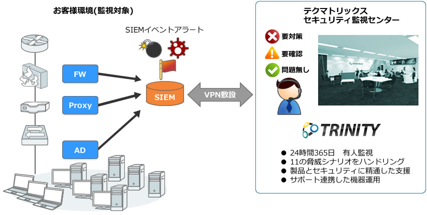 セキュリティ運用監視サービス for McAfee SIEM Starter Pack