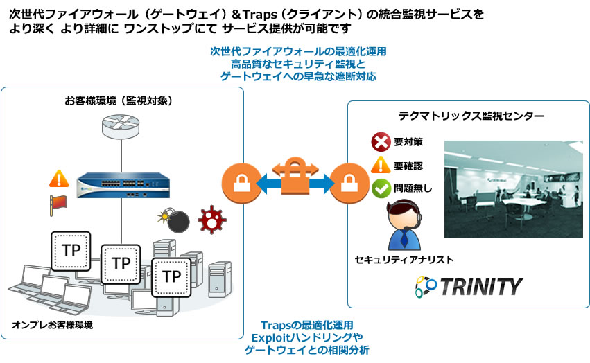 セキュリティ運用監視サービス for Traps