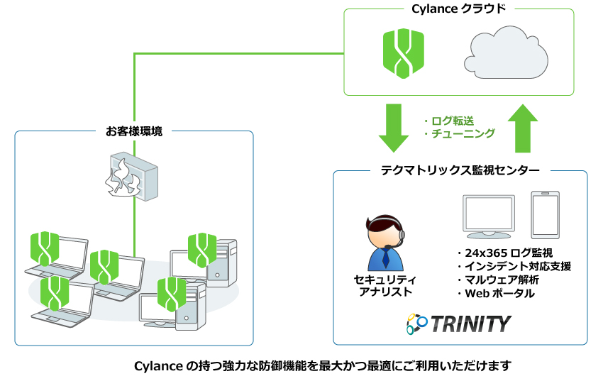 セキュリティ運用監視サービス for Cylance