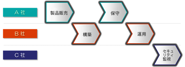 セキュリティ運用監視サービス：複数社からの提供