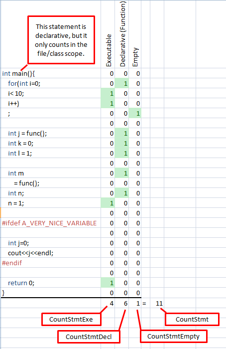 ステートメント数(Declarative Statements) C/C++