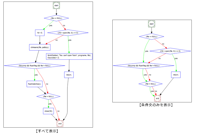 Control Flow (フローチャート) 