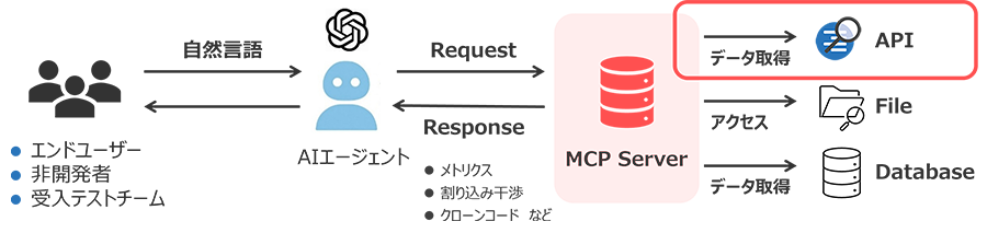 AIエージェント × MCPサーバー連携の解析イメージ