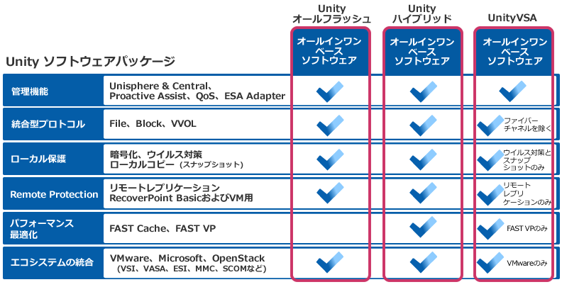 EMC Unity ソフトウェアパッケージ