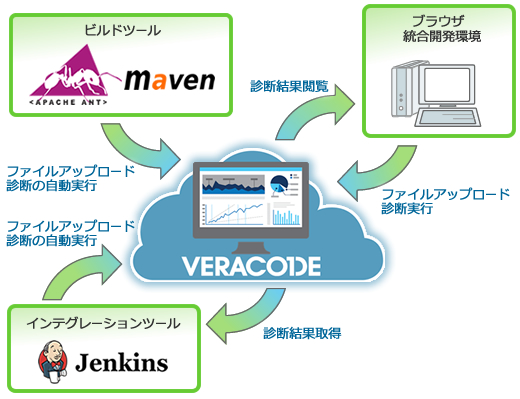 Veracode:サービス仕様