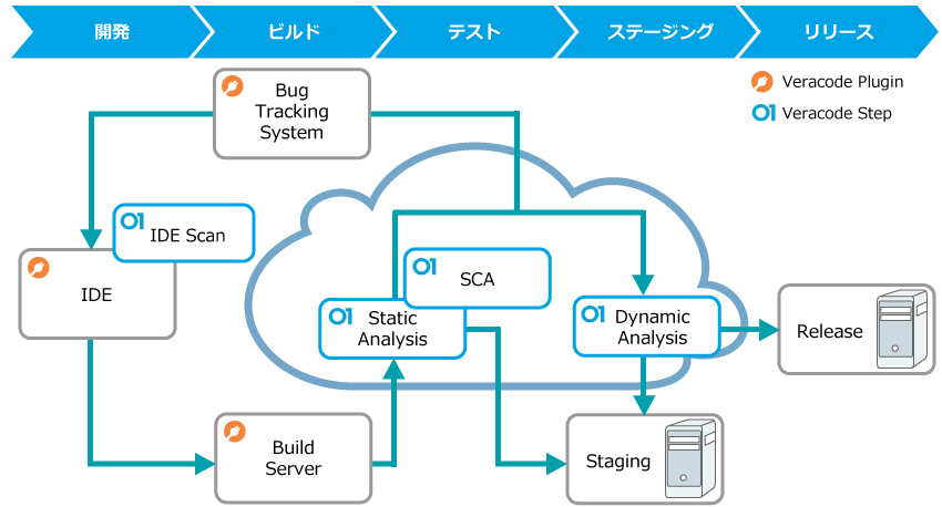 ソフトウェア開発ライフサイクル（SDLC）にアプリケーションセキュリティを統合