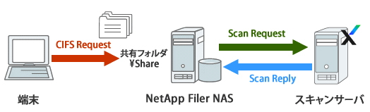 オンアクセススキャンの仕組み