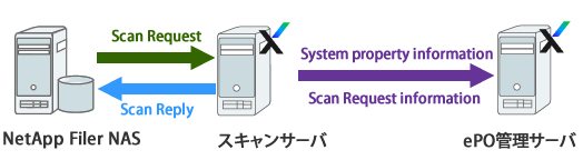 ePO管理サーバによる一元管理の仕組み