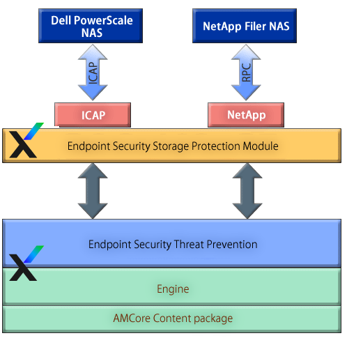 Trellix Endpoint Security Storage Protection 画像