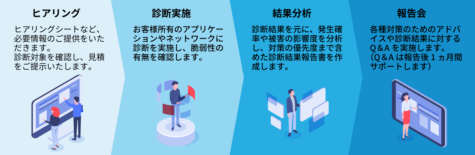 ヒアリング、診断実施、結果分析、報告会