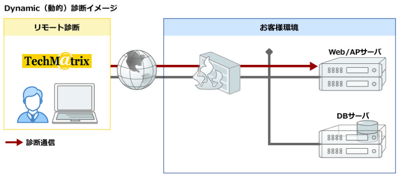 Dynamic（動的）診断イメージ